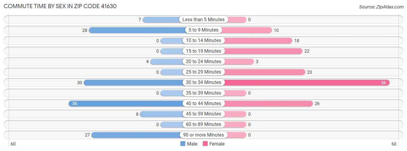 Commute Time by Sex in Zip Code 41630