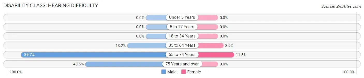 Disability in Zip Code 41630: <span>Hearing Difficulty</span>