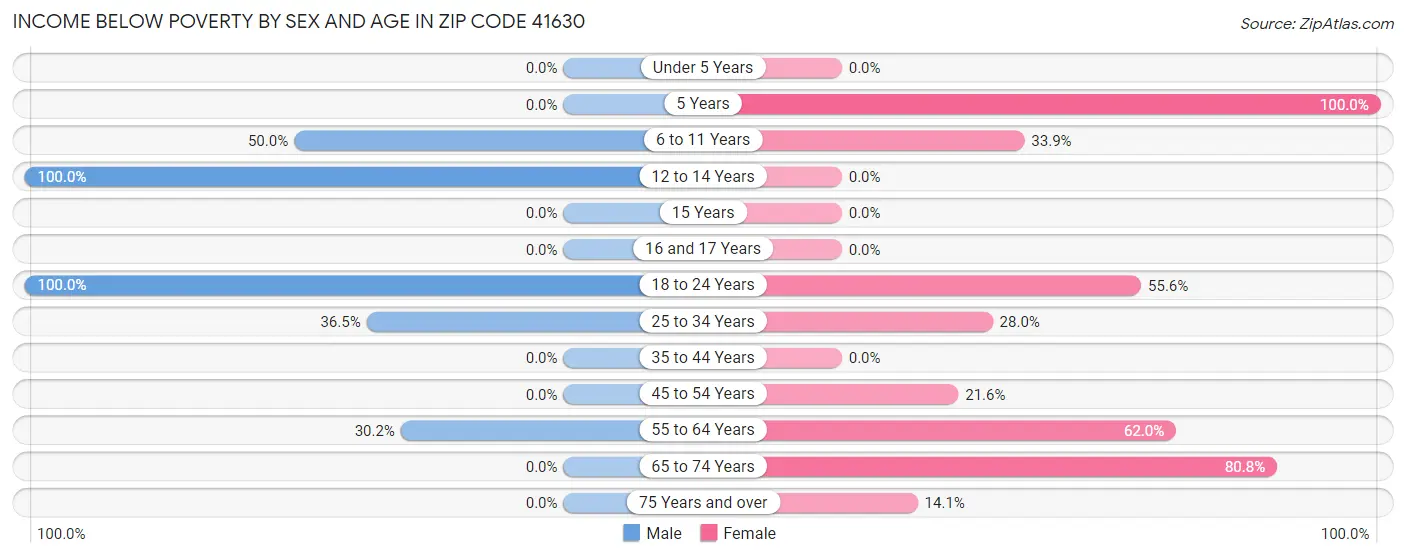 Income Below Poverty by Sex and Age in Zip Code 41630