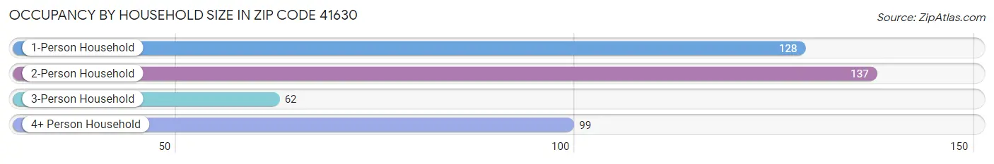 Occupancy by Household Size in Zip Code 41630