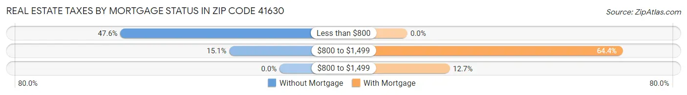 Real Estate Taxes by Mortgage Status in Zip Code 41630