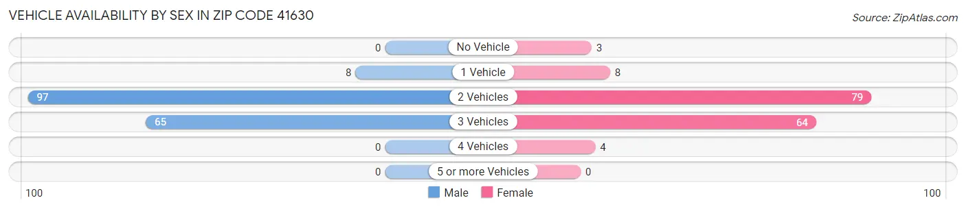 Vehicle Availability by Sex in Zip Code 41630