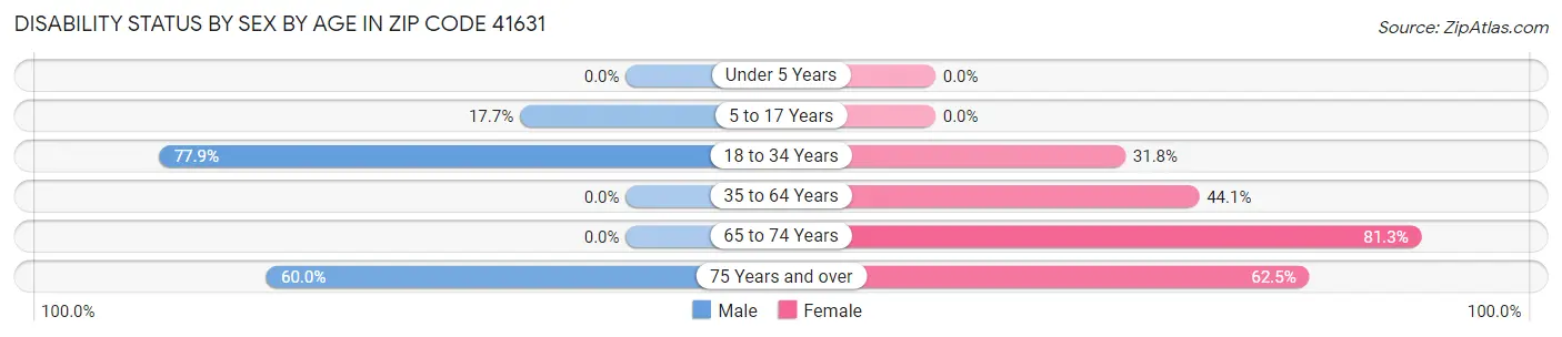 Disability Status by Sex by Age in Zip Code 41631