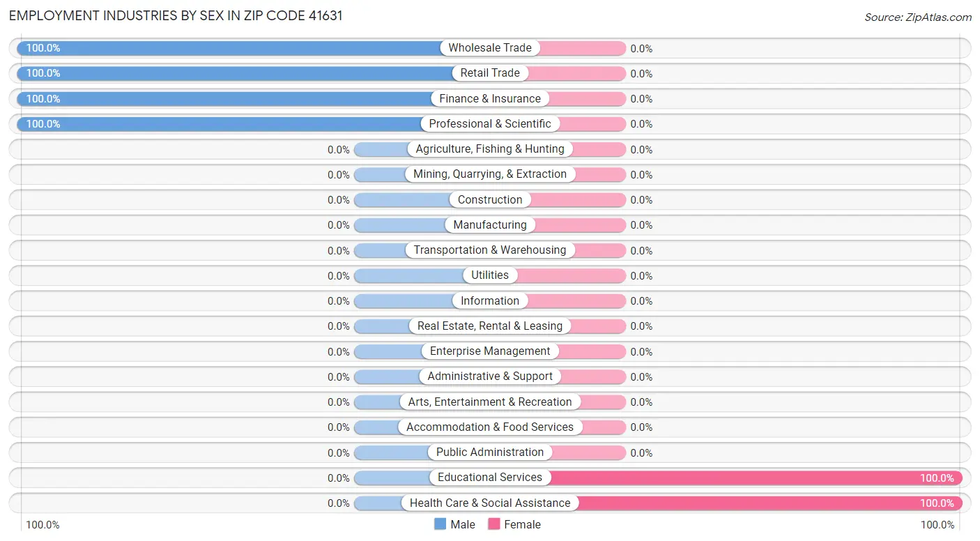 Employment Industries by Sex in Zip Code 41631