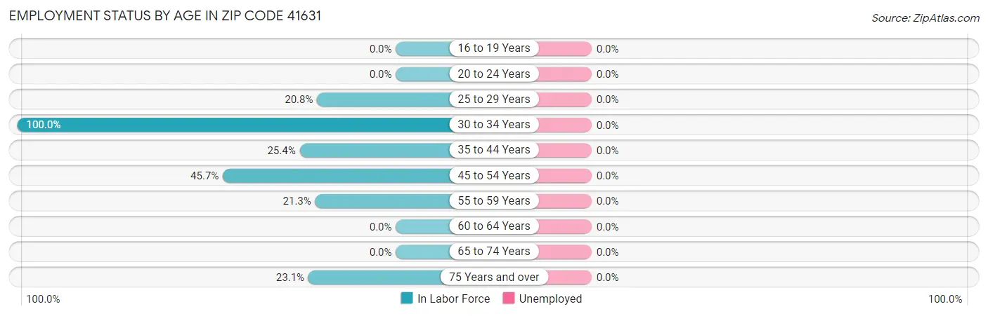 Employment Status by Age in Zip Code 41631