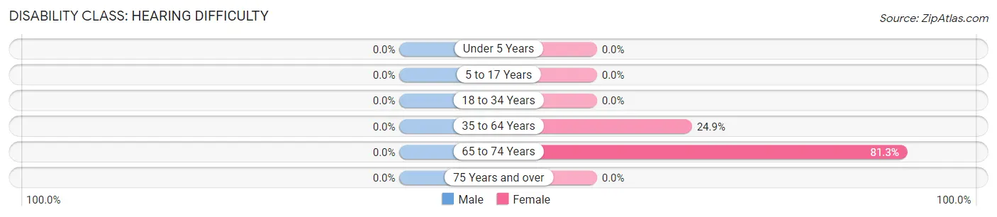 Disability in Zip Code 41631: <span>Hearing Difficulty</span>