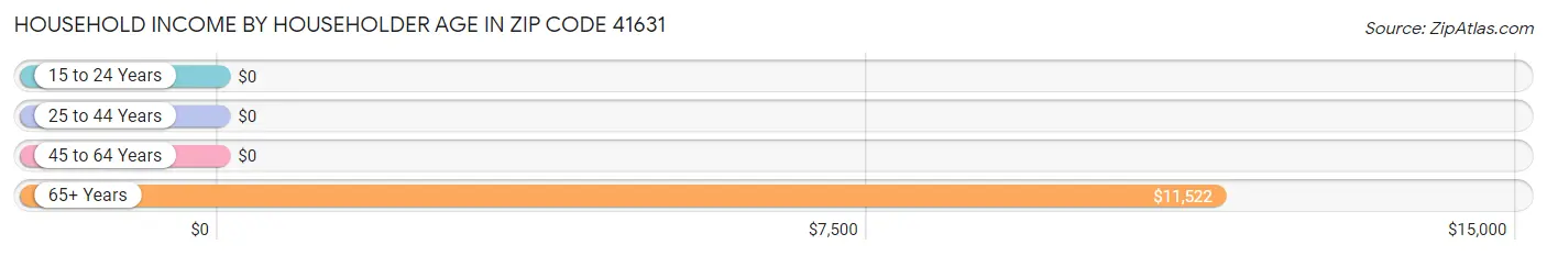 Household Income by Householder Age in Zip Code 41631