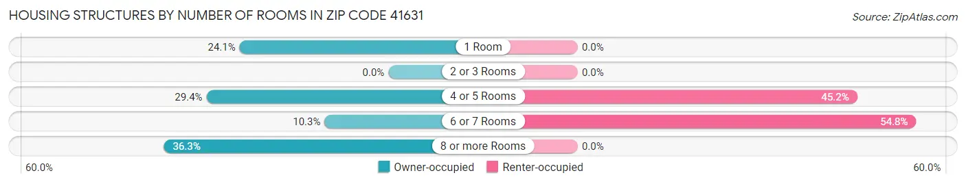 Housing Structures by Number of Rooms in Zip Code 41631