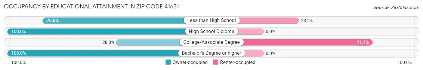 Occupancy by Educational Attainment in Zip Code 41631