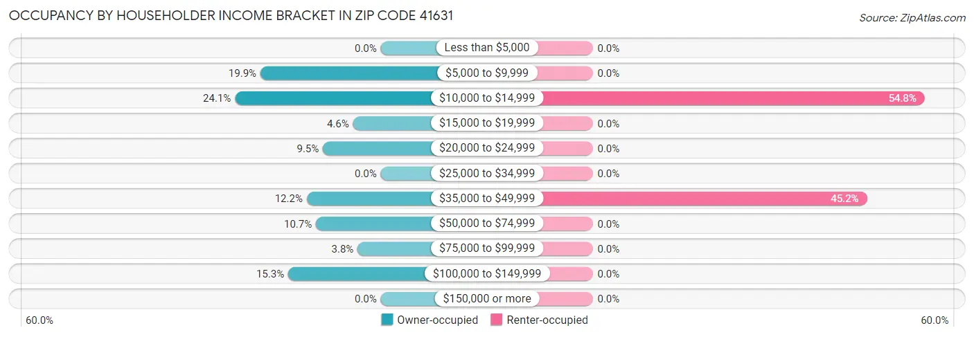 Occupancy by Householder Income Bracket in Zip Code 41631