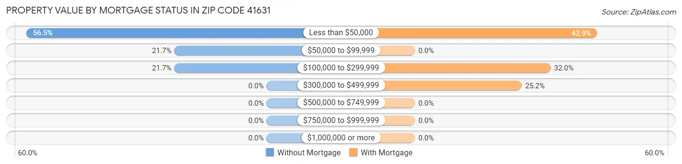 Property Value by Mortgage Status in Zip Code 41631
