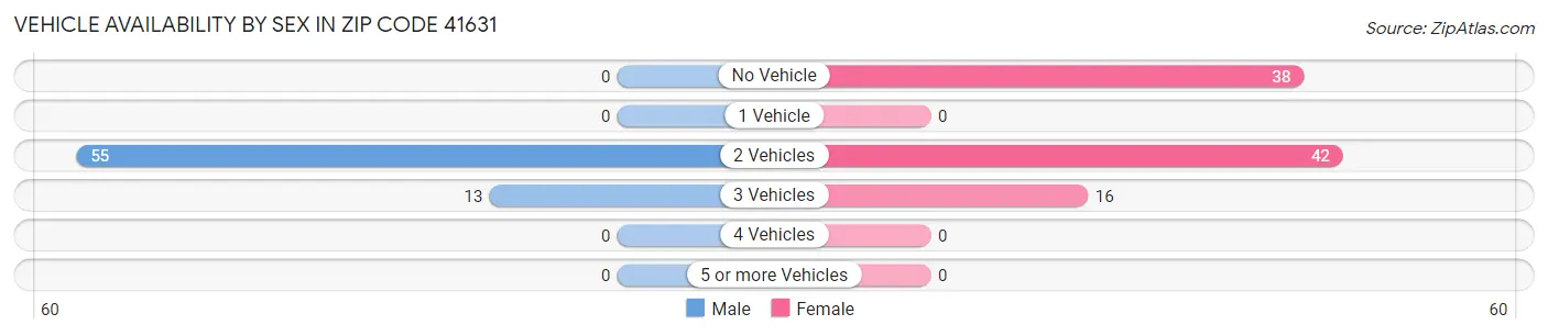 Vehicle Availability by Sex in Zip Code 41631