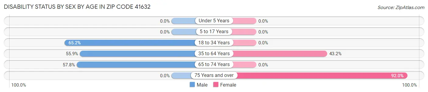 Disability Status by Sex by Age in Zip Code 41632