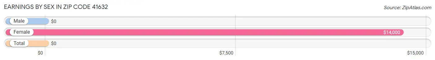 Earnings by Sex in Zip Code 41632