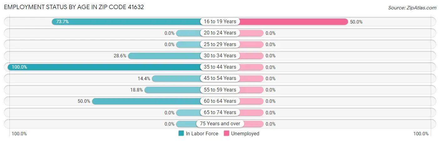 Employment Status by Age in Zip Code 41632
