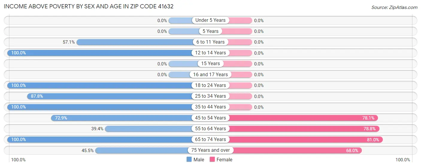 Income Above Poverty by Sex and Age in Zip Code 41632