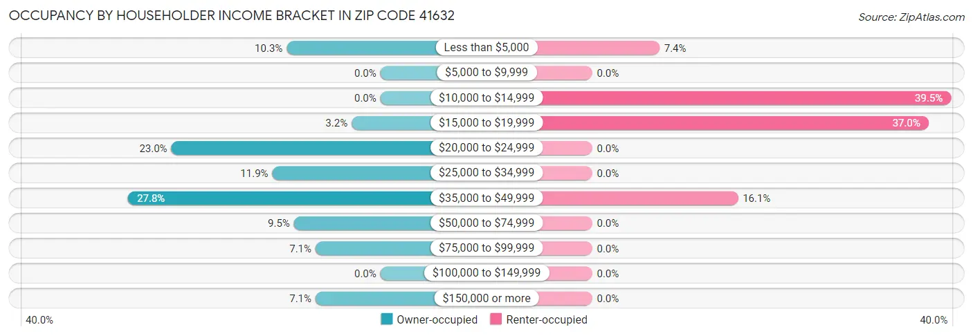 Occupancy by Householder Income Bracket in Zip Code 41632