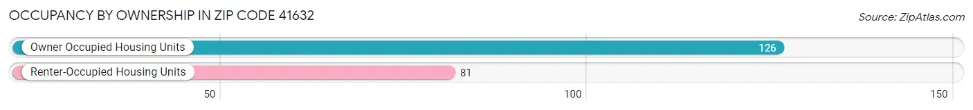 Occupancy by Ownership in Zip Code 41632