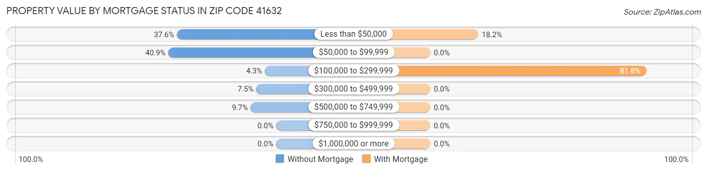 Property Value by Mortgage Status in Zip Code 41632