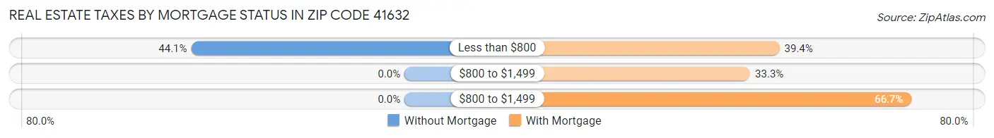 Real Estate Taxes by Mortgage Status in Zip Code 41632