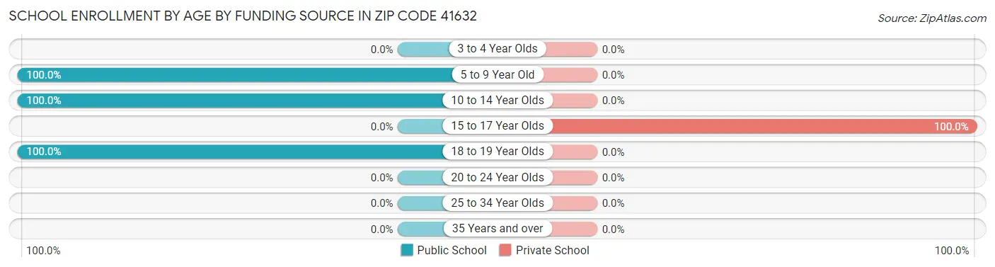 School Enrollment by Age by Funding Source in Zip Code 41632