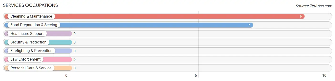 Services Occupations in Zip Code 41632