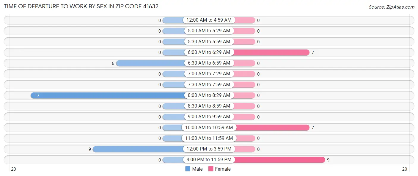 Time of Departure to Work by Sex in Zip Code 41632