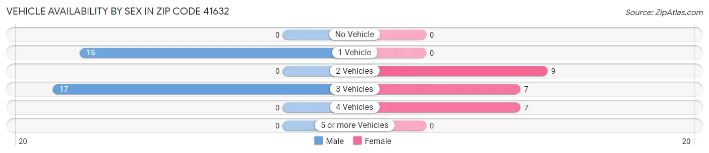 Vehicle Availability by Sex in Zip Code 41632