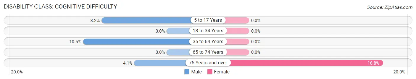 Disability in Zip Code 41635: <span>Cognitive Difficulty</span>