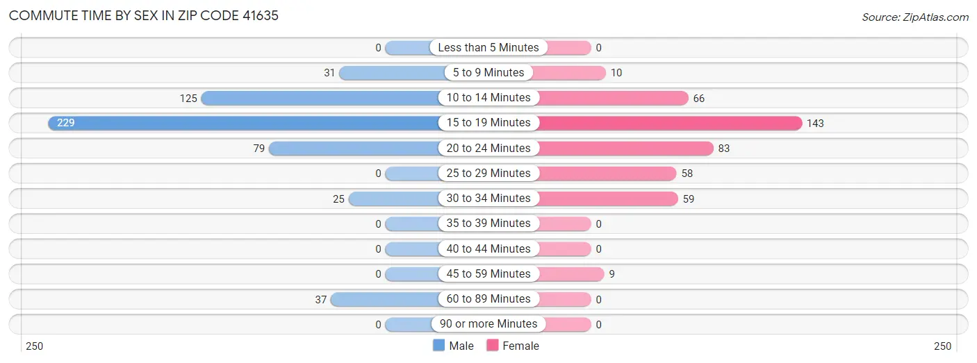 Commute Time by Sex in Zip Code 41635