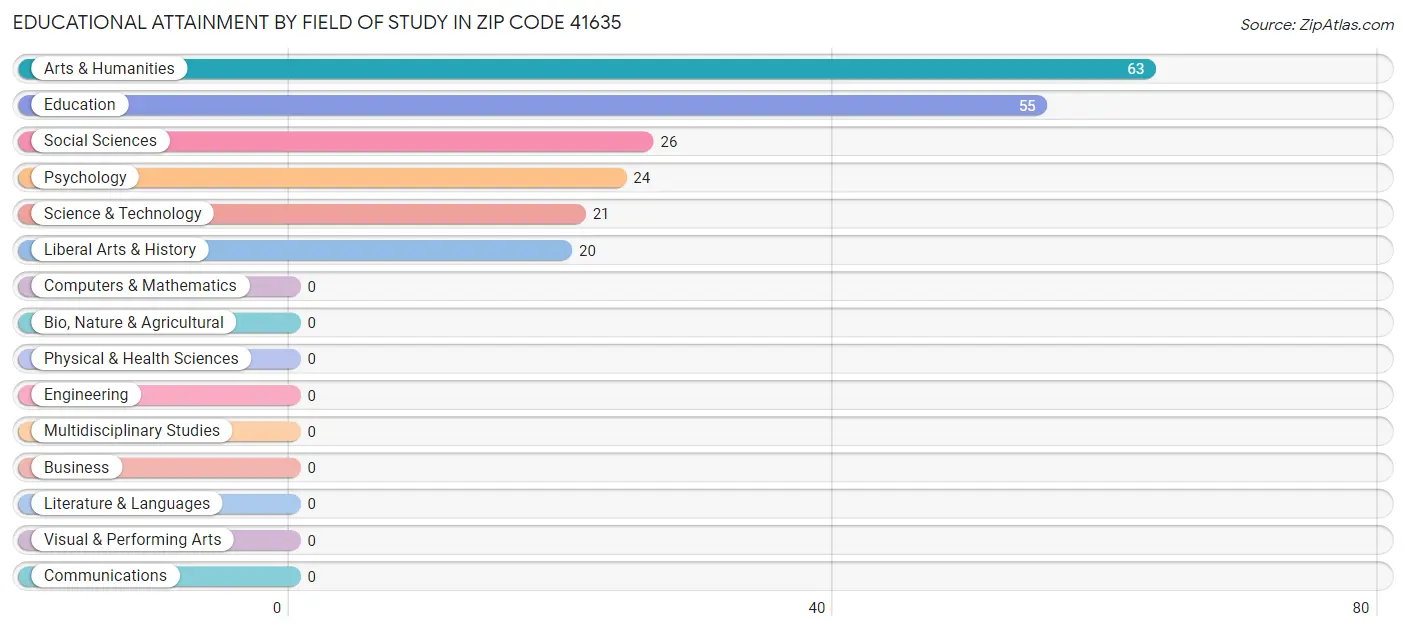 Educational Attainment by Field of Study in Zip Code 41635