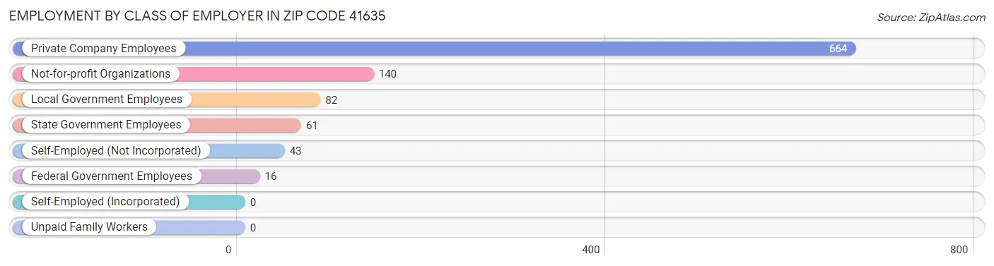 Employment by Class of Employer in Zip Code 41635