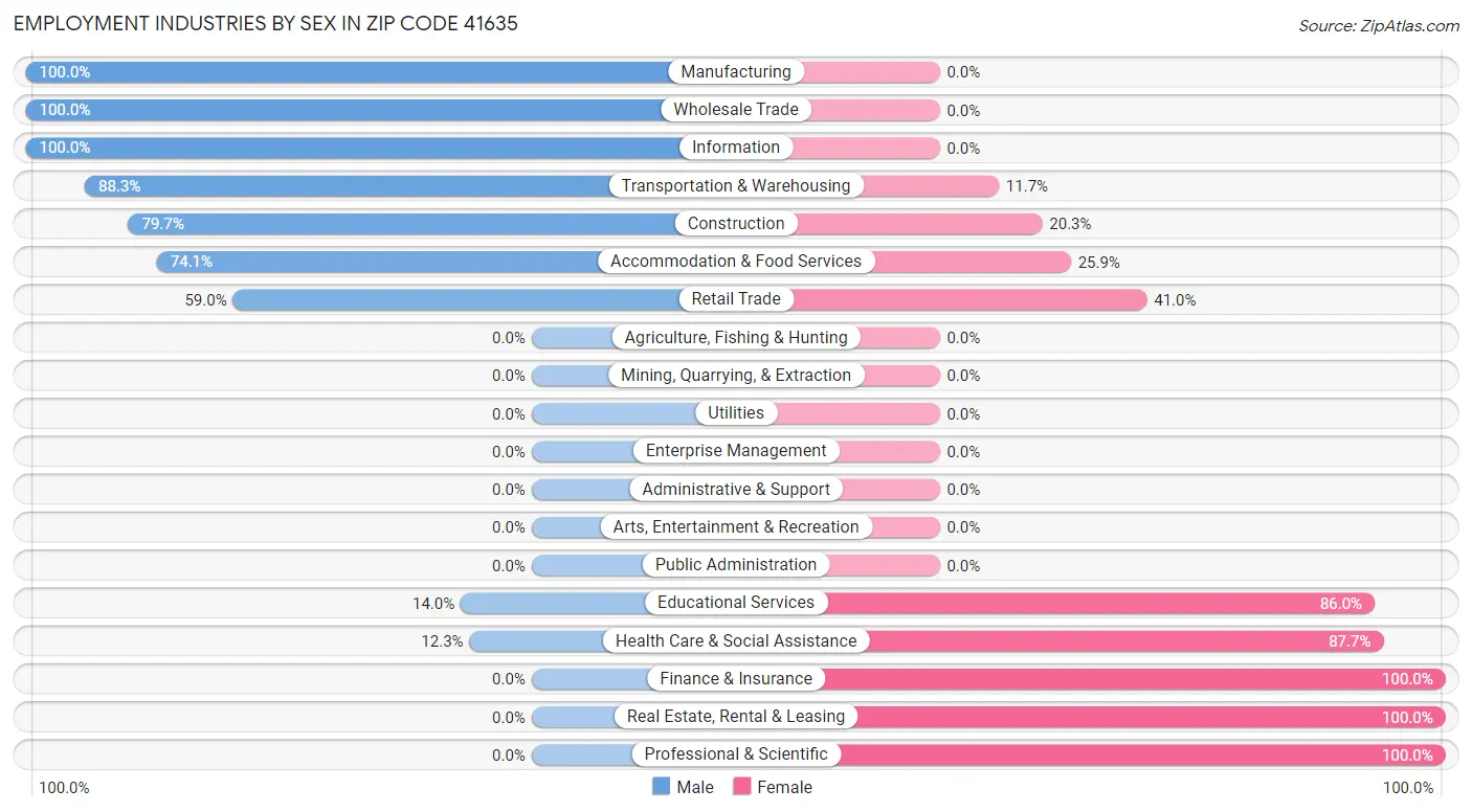 Employment Industries by Sex in Zip Code 41635