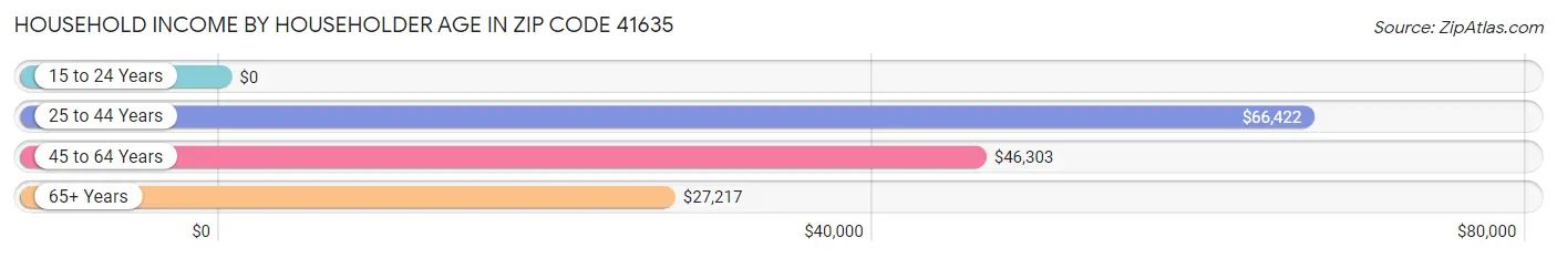 Household Income by Householder Age in Zip Code 41635