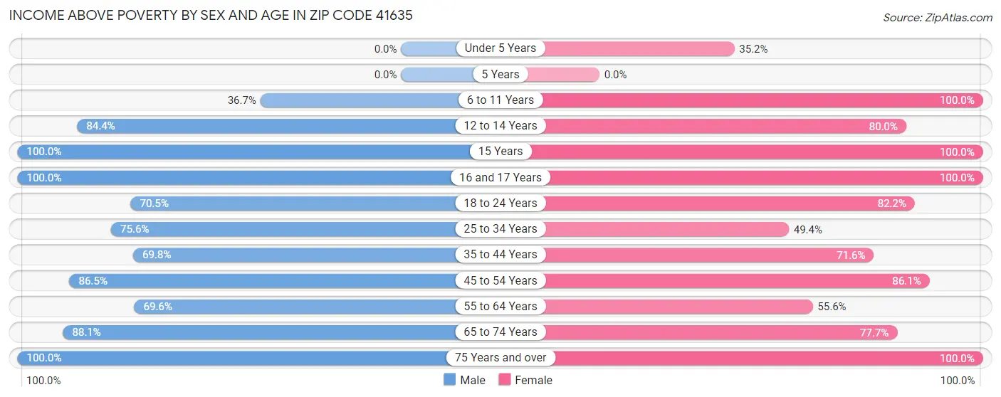 Income Above Poverty by Sex and Age in Zip Code 41635