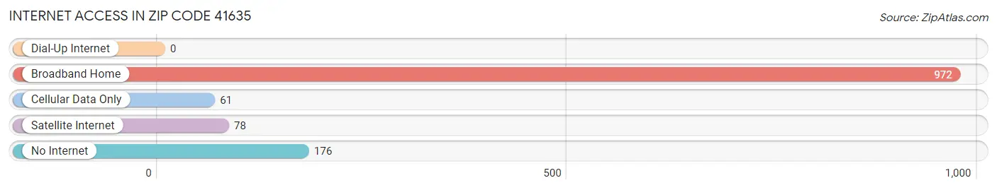 Internet Access in Zip Code 41635