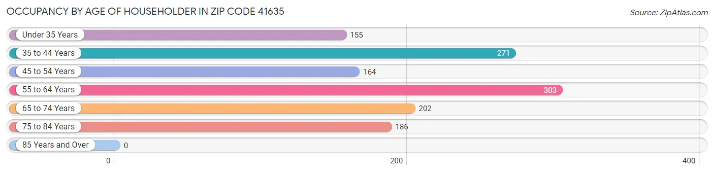 Occupancy by Age of Householder in Zip Code 41635