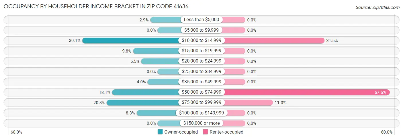 Occupancy by Householder Income Bracket in Zip Code 41636