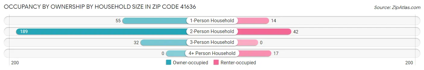 Occupancy by Ownership by Household Size in Zip Code 41636