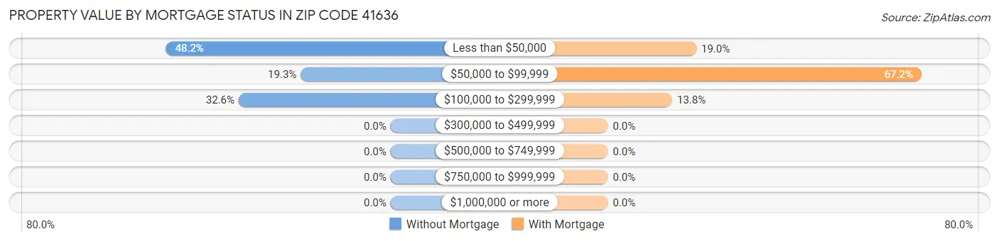 Property Value by Mortgage Status in Zip Code 41636