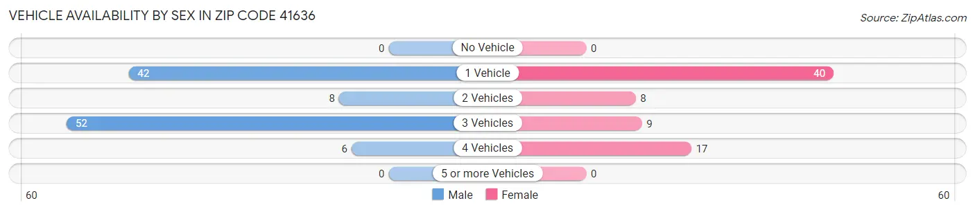 Vehicle Availability by Sex in Zip Code 41636