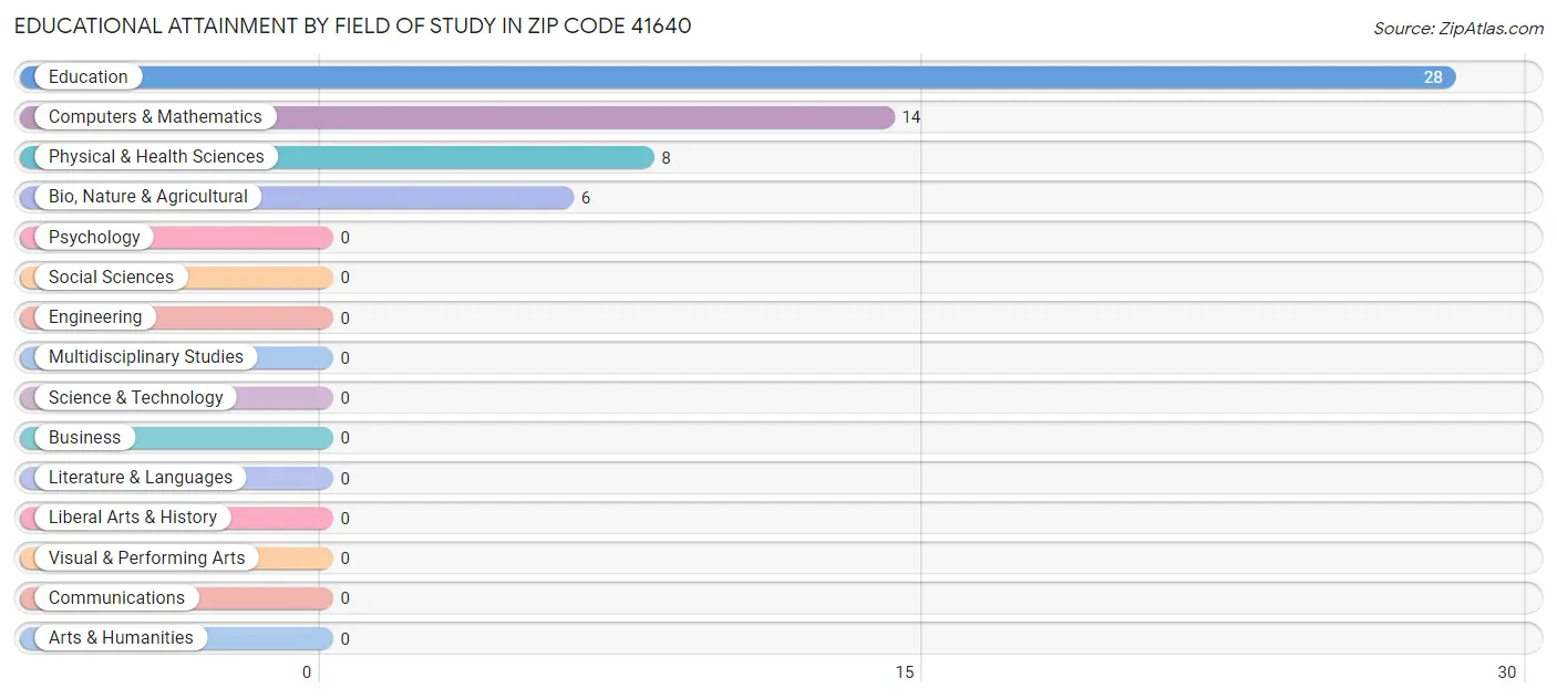 Educational Attainment by Field of Study in Zip Code 41640