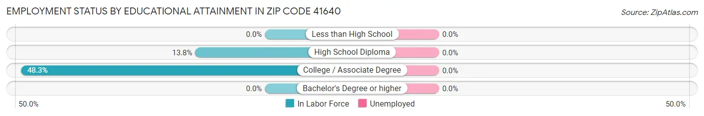 Employment Status by Educational Attainment in Zip Code 41640