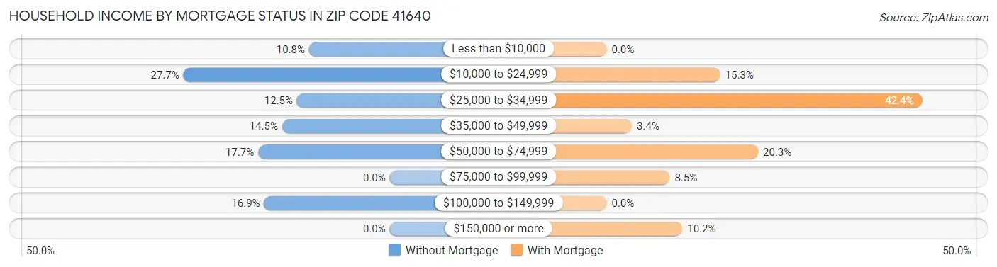Household Income by Mortgage Status in Zip Code 41640