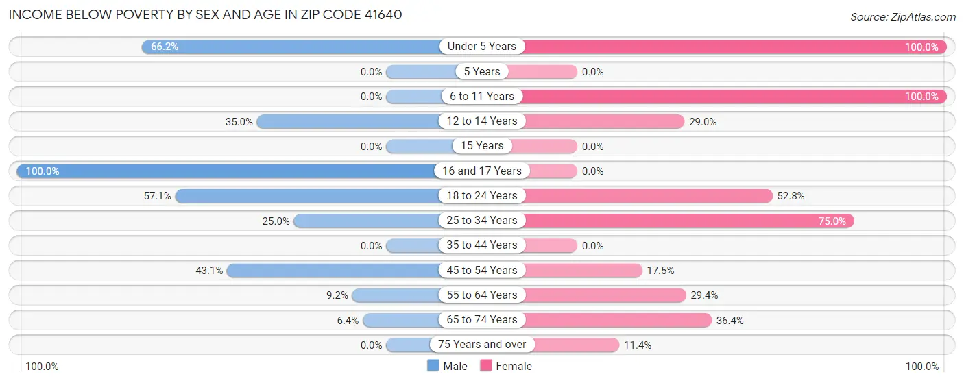 Income Below Poverty by Sex and Age in Zip Code 41640