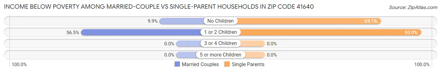 Income Below Poverty Among Married-Couple vs Single-Parent Households in Zip Code 41640