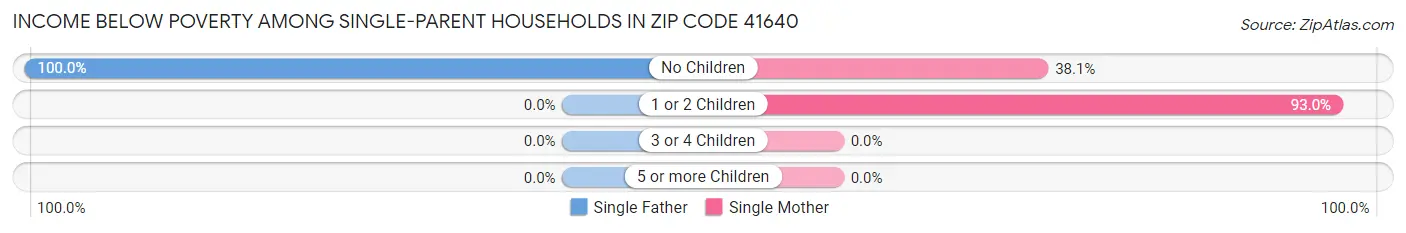 Income Below Poverty Among Single-Parent Households in Zip Code 41640