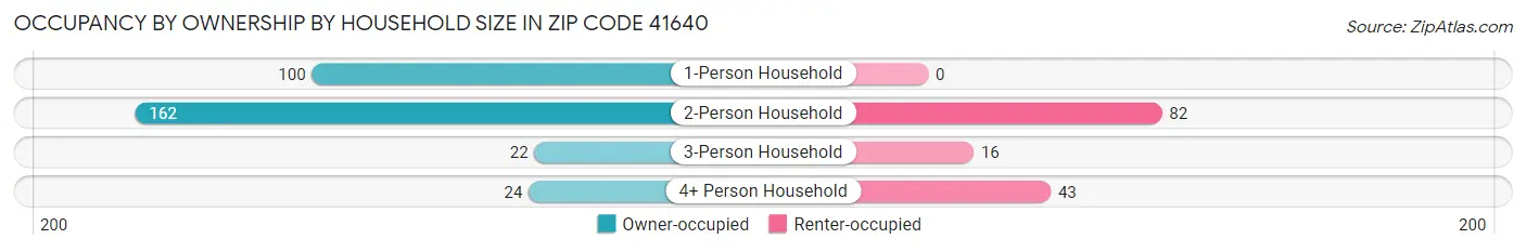 Occupancy by Ownership by Household Size in Zip Code 41640