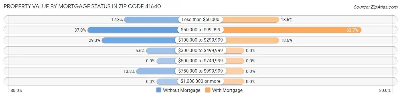 Property Value by Mortgage Status in Zip Code 41640