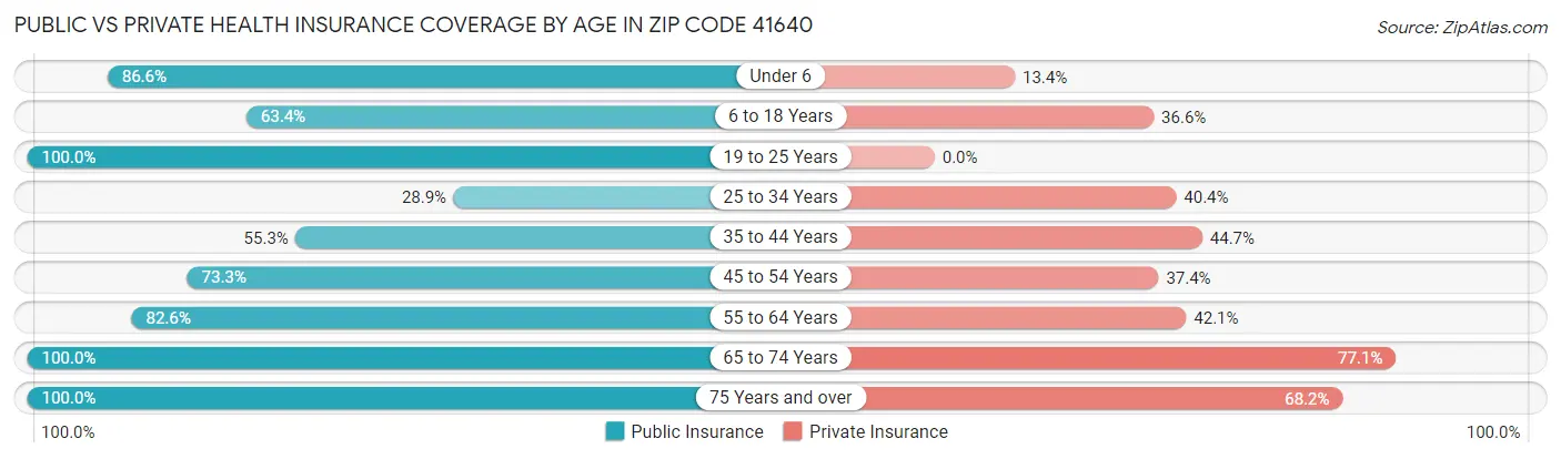 Public vs Private Health Insurance Coverage by Age in Zip Code 41640